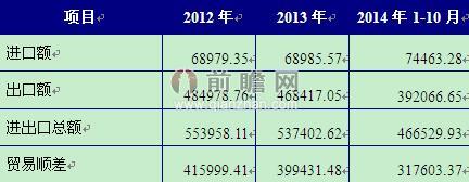2012-2014年中国光传输设备行业进出口状况表