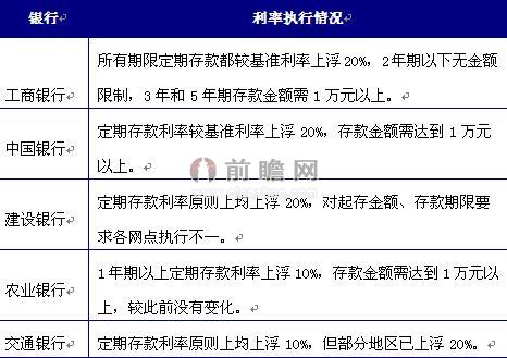 五大行利率執行情況
