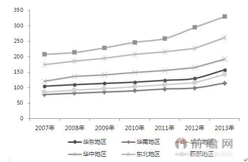 图表1：2007-2013年中国空气质量指数（AQI）走势图