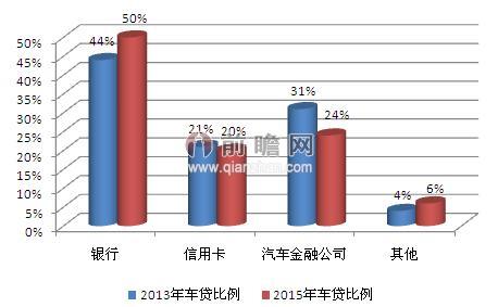 图表1：中国汽车金融结构对比图（单位：%）