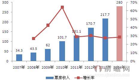 2007-2014年中国电影票房收入