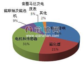 我国烧结钕铁硼材料在各个领域应用比例