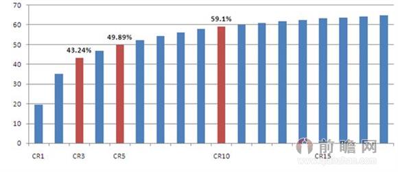 图表3： 2013年我国汽车轮毂企业集中度分析（单位：%）