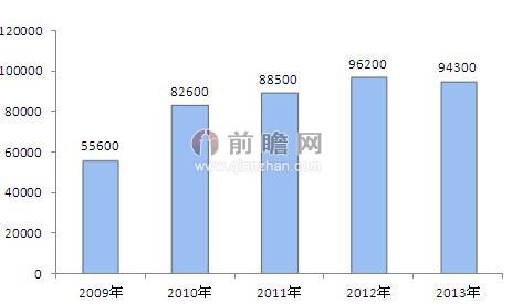 2009-2013年中国稀土永磁材料生产规模