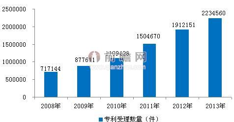 2008-2013年中国国内专利申请受理规模