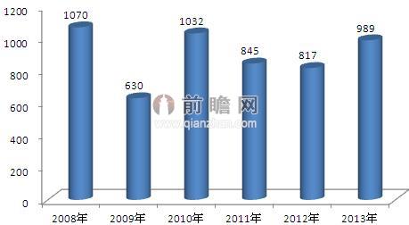 2008-2013年中国慈善捐赠总量
