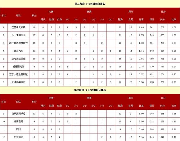 中国女排联赛积分榜:江苏领跑八一退居第二 天