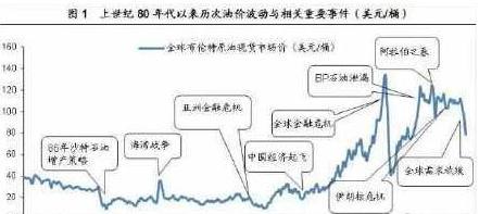 国际油价是美国最有力的武器