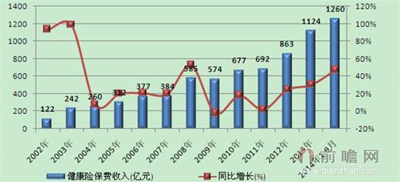 图表1：2002-2014年中国健康保险保费收入变化情况（单位：亿元，%）