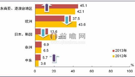 2012-2013年网民关注的出境旅游国家（地区）排行（单位：%）
