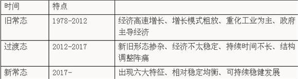 从旧常态到新常态需要三大发动机