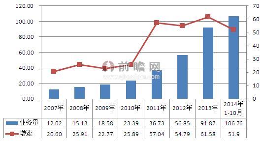 图表1：2007-2014年10月中国快递行业业务总量趋势图（单位：亿件，%）