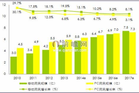 2010-2017年中国PC网民与移动网民规模及预测（单位：亿人，%）