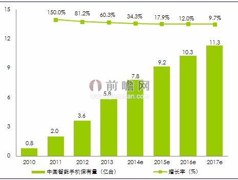 2010-2017年中国智能手机保有量及预测（单位：亿台，%）
