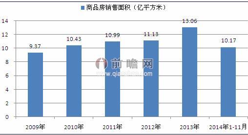 图表2：2009-2014年中国商品房销售面积及同比增速（单位：亿平方米）