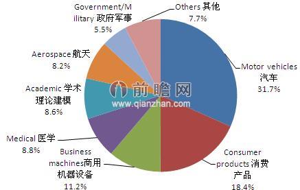 图表2：中国3D打印应用领域格局图（单位：%）