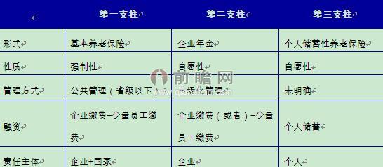 图表2：我国养老保险体系构成