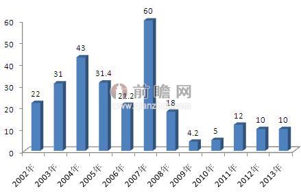 2002-2013年中國直接還原鐵產(chǎn)量