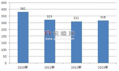 图表179：2010-2014年中国电石行业企业数量（单位：家）
