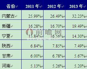 图表3：2011-2013年中国主要省市电石产量占全国总产量比重情况（单位：%）