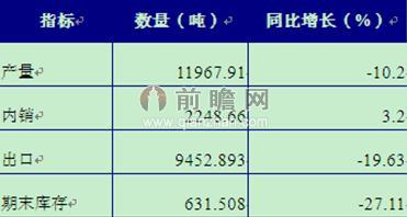 2014年1-9月中國糖精市場情況