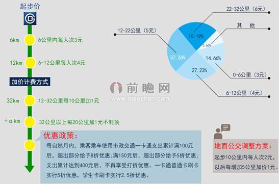 2014年北京公共交通调价方案