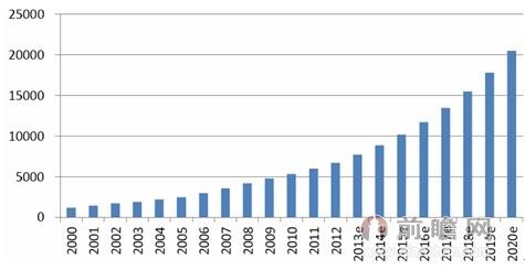 图表4：2015-2020年中国国防费用预测（单位：亿元）