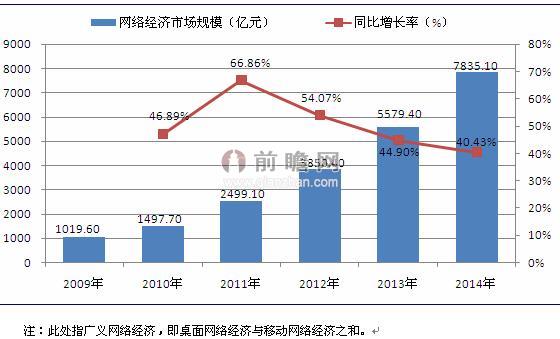 2009-2014年中國網(wǎng)絡經(jīng)濟市場規(guī)模及增長率（單位：億元，%）