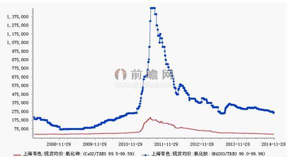 图表5：2018-2014年中国轻稀土价格走势分析（单位：万元/吨）