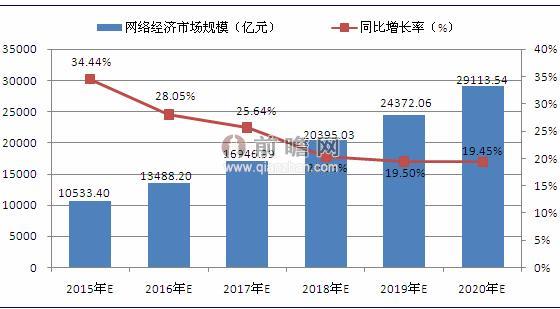 2015-2020年中國網(wǎng)絡經(jīng)濟市場規(guī)模預測（單位：億元，%）