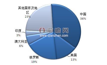 图表1：世界稀土储量分布情况（单位：%）