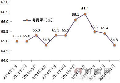 2014年1-11月对移动电话用户渗透率（单位：%）