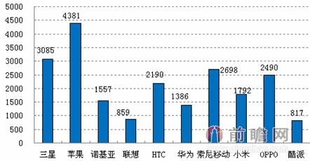 图表2：2013年中国主流手机品牌产品平均价格对比（单位：元）