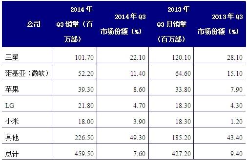 图表1：2013-2014年第三季度各厂商全球终端用户手机销量及市场份额（单位：百万部，%）