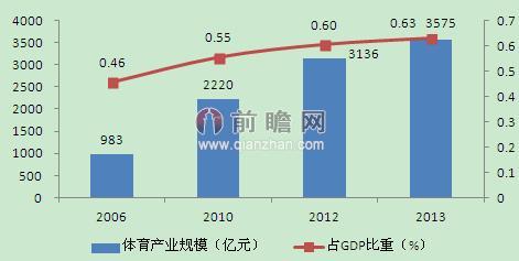 圖表1：2006-2013年中國(guó)體育及相關(guān)產(chǎn)業(yè)規(guī)模及增長(zhǎng)率趨勢(shì)圖（單位：億元，%）