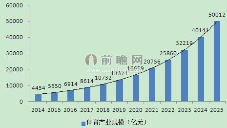 圖表2：2014-2025年體育產(chǎn)業(yè)規(guī)模（單位：億元）