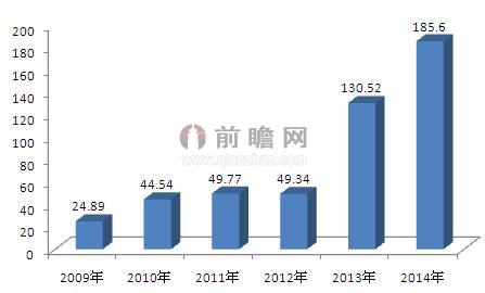 图表1：2009-2014年中国MPV销量走势图（单位：万辆）