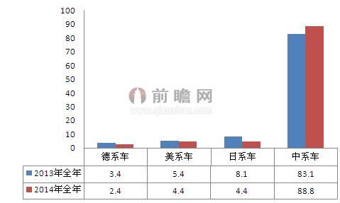 图表3：2014年中国MPV各系车销量占比（单位：%）