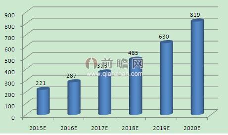 图表4：2015-2020年中国MPV销量规模预测图（单位：万辆）