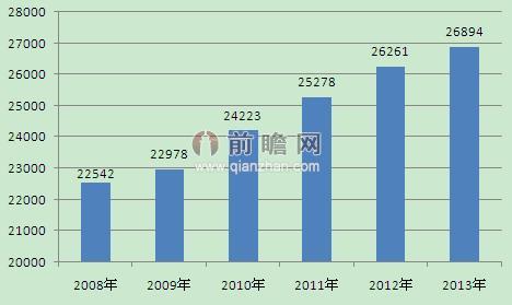 2008-2013年我國農(nóng)民工數(shù)量及增長情況（單位：萬人）