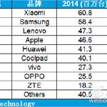 2014中国智能手机销量排行榜：小米亮了三星华为哭了