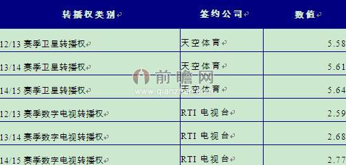 圖表1：意甲近年來電視轉播權出售情況（單位：億歐元）