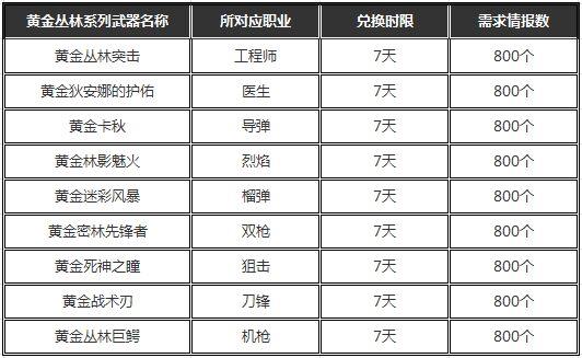 枪神纪收集吉尔情报活动地址 黄金丛林系列全