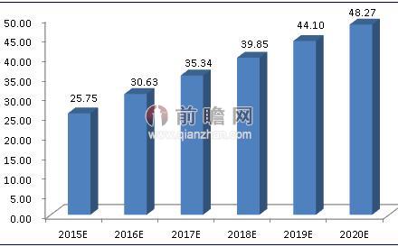 圖表1：2015-2020年中國第三方支付市場交易規(guī)模預(yù)測（單位：萬億元）