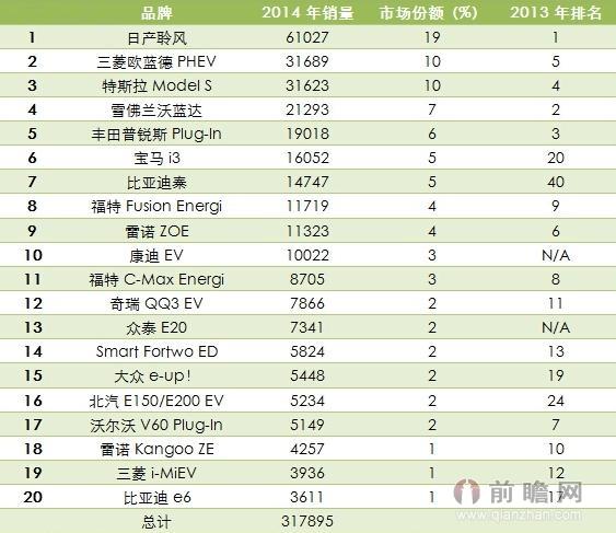 全球电动车销量Top20 国产车产业趋势分析