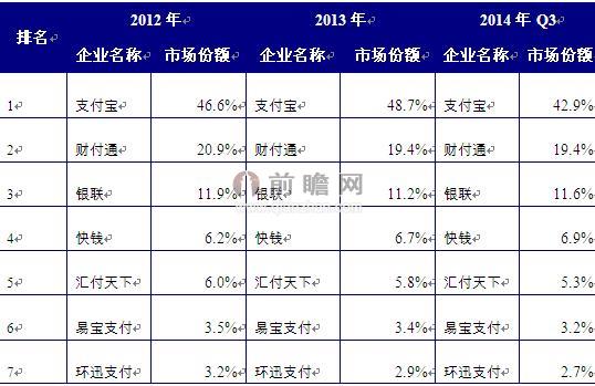 圖表3：2012-2014年中國第三方互聯(lián)網(wǎng)支付市場交易份額（單位：%）