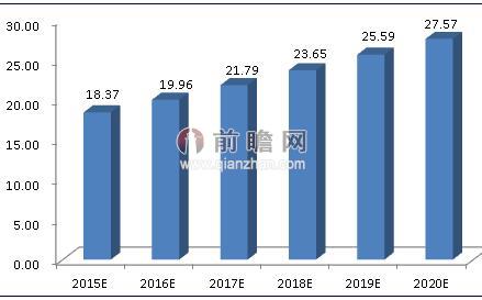 图表2：2015-2020年中国第三方线上支付注册账户规模预测（单位：亿户）