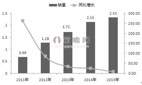 2011-2015年全球平板電腦出貨量及預測