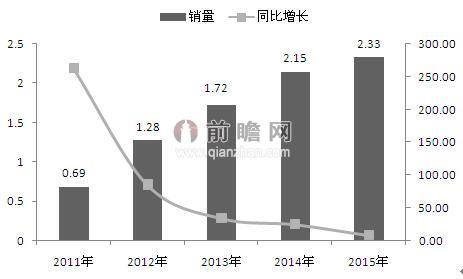 2011-2015年全球平板电脑出货量及预测