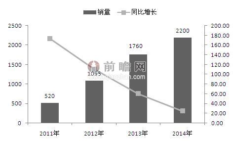 2011-2014年中國平板電腦出貨量